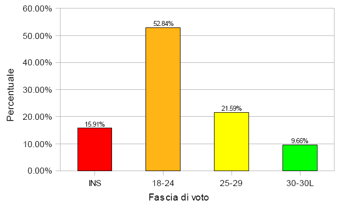 Distribuzione voti